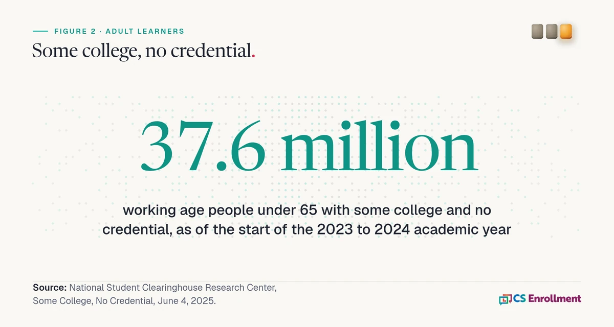 Large figure reading 37.6 million, the number of working age people under 65 with some college and no credential as of the start of the 2023 to 2024 academic year. Source: National Student Clearinghouse Research Center, 2025.