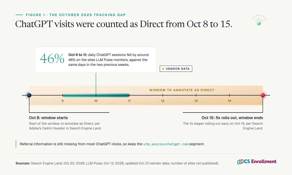 Timeline from Oct 8 to Oct 15, 2026, showing the window to annotate starting Oct 8, a drop of around 46% in daily ChatGPT sessions on LLM Pulse's monitored sites from Oct 9 to 11, and the fix beginning to roll out on Oct 15. Sources: Search Engine Land, Oct 20, 2026; LLM Pulse, Oct 13, 2026, updated Oct 21, vendor data.