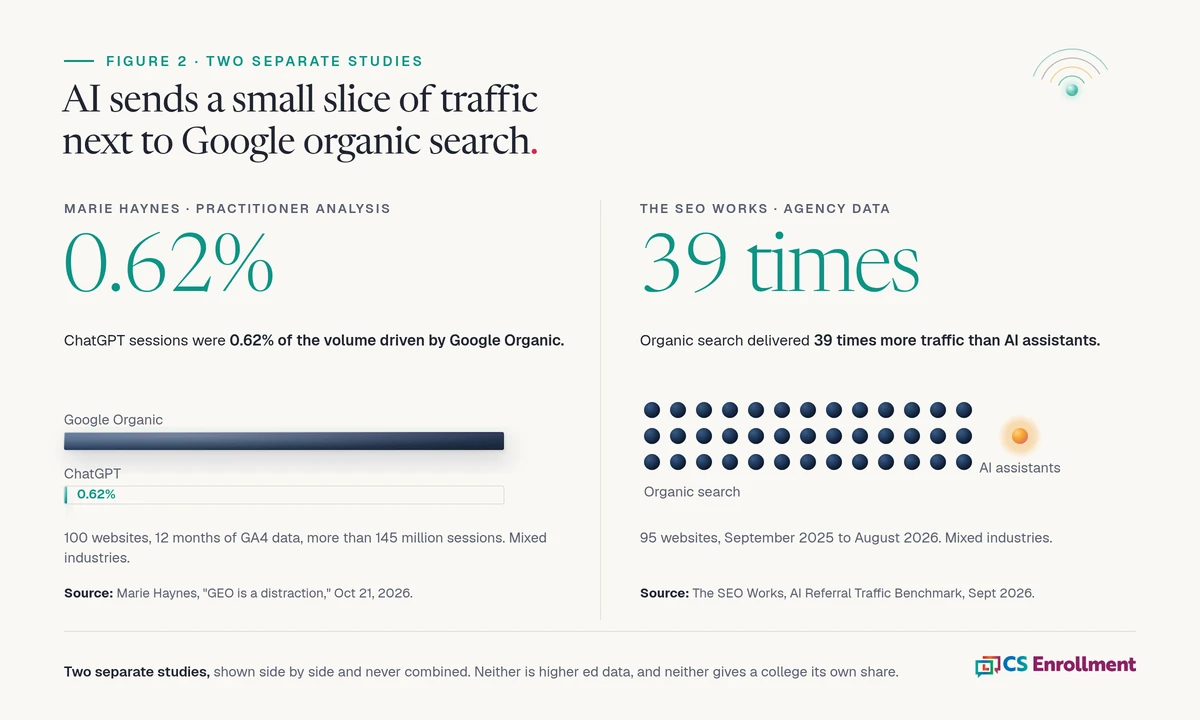 Two panel chart. Left panel: ChatGPT sessions equal 0.62% of Google organic volume across 100 websites, per Marie Haynes. Right panel: organic search delivered 39 times more traffic than AI assistants across 95 websites, per The SEO Works. Sources: Marie Haynes, Oct 21, 2026; The SEO Works, AI Referral Traffic Benchmark, Sept 2026.