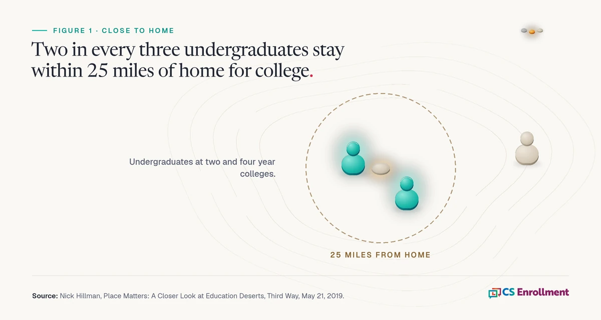 Graphic of three student icons, two inside a circle labeled 25 miles from home and one outside, illustrating that two in every three undergraduates at two and four year colleges stay within 25 miles of home for college. Source: Nick Hillman, Third Way, 2019.