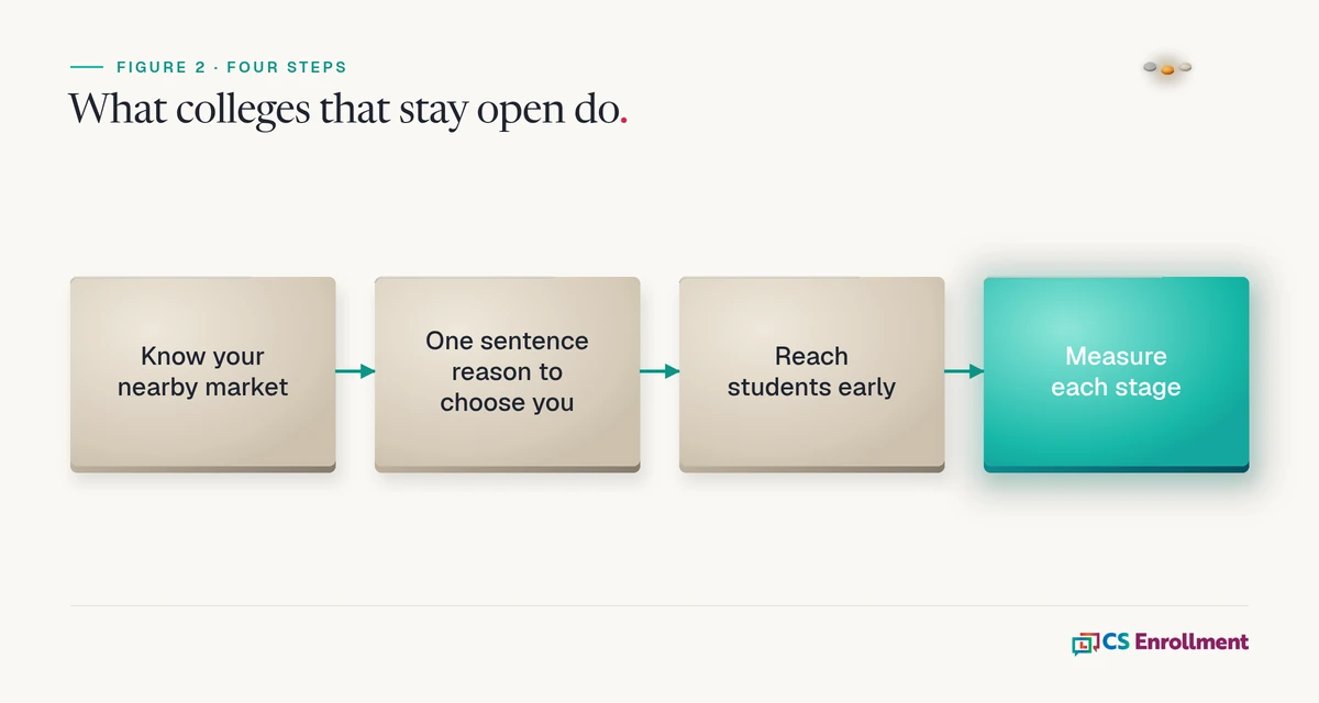 Four step graphic reading know your nearby market, one sentence reason to choose you, reach students early, and measure each stage.