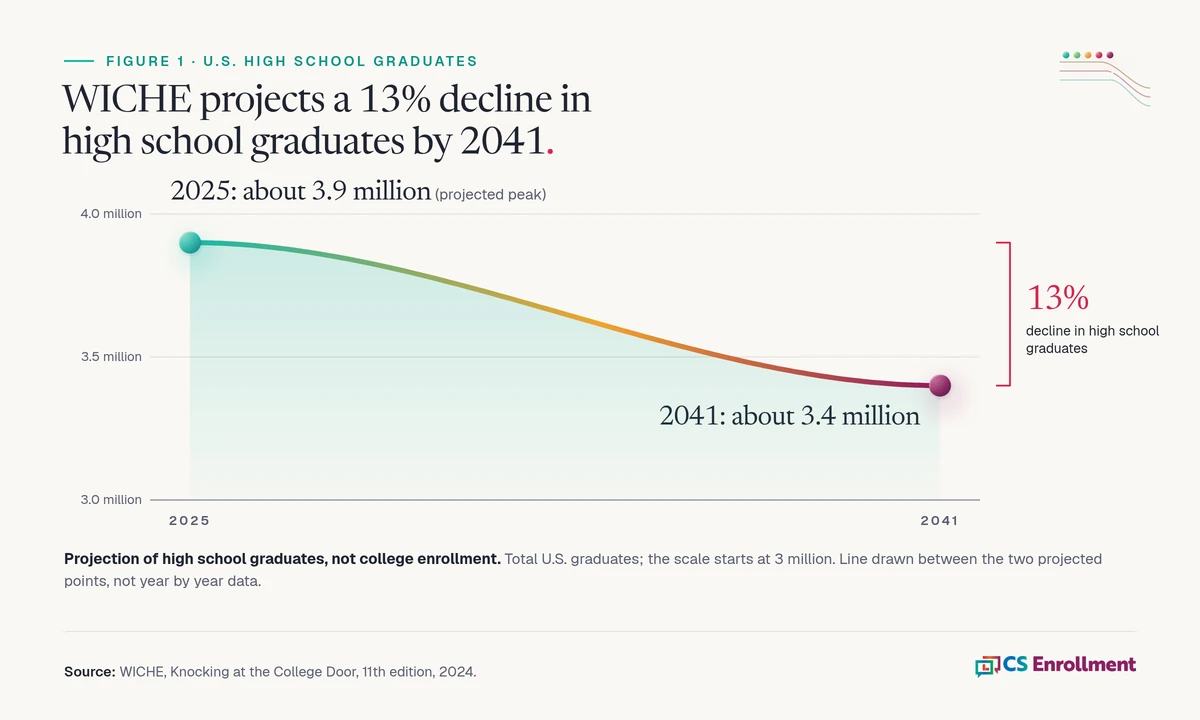 Line chart of projected U.S. high school graduates. The line peaks at about 3.9 million in 2025 and falls to about 3.4 million in 2041, a 13% decline in high school graduates. A note says this is a projection of graduates, not college enrollment. Source: WICHE, Knocking at the College Door, 2024.
