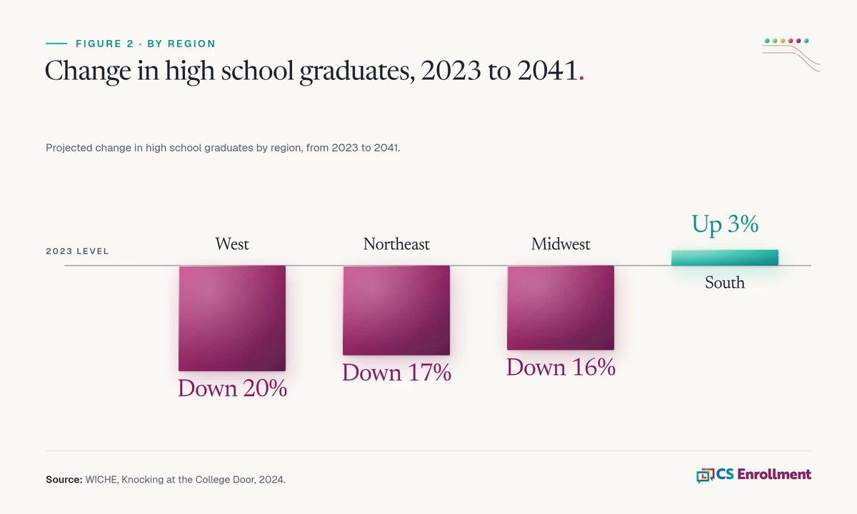 Bar chart of projected change in high school graduates from 2023 to 2041 by region. The West falls 20%, the Northeast falls 17%, the Midwest falls 16% and the South rises 3%. Source: WICHE, Knocking at the College Door, 2024.