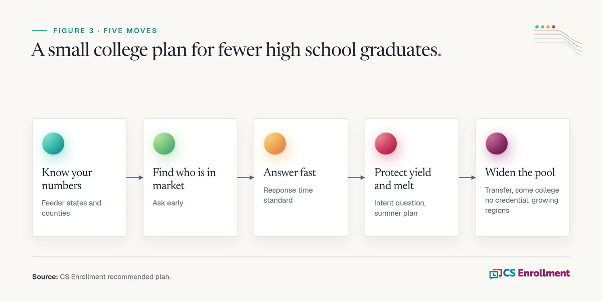 Flow of five steps. Know your numbers by feeder state and county. Find who is in market by asking early. Answer every inquiry fast. Protect yield and melt with an intent question and a summer plan. Widen the pool with transfer students, adults with some college and no credential, and growing regions. Source: CS Enrollment recommended plan.