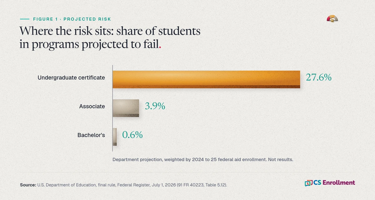 Bar chart of the share of students in programs projected to fail the earnings test, by credential: undergraduate certificate 27.6%, associate 3.9%, bachelor's 0.6%. A note says it is a Department of Education projection weighted by 2024 to 25 federal aid enrollment, not results. Source: U.S. Department of Education final rule, July 1, 2026, Table 5.12.