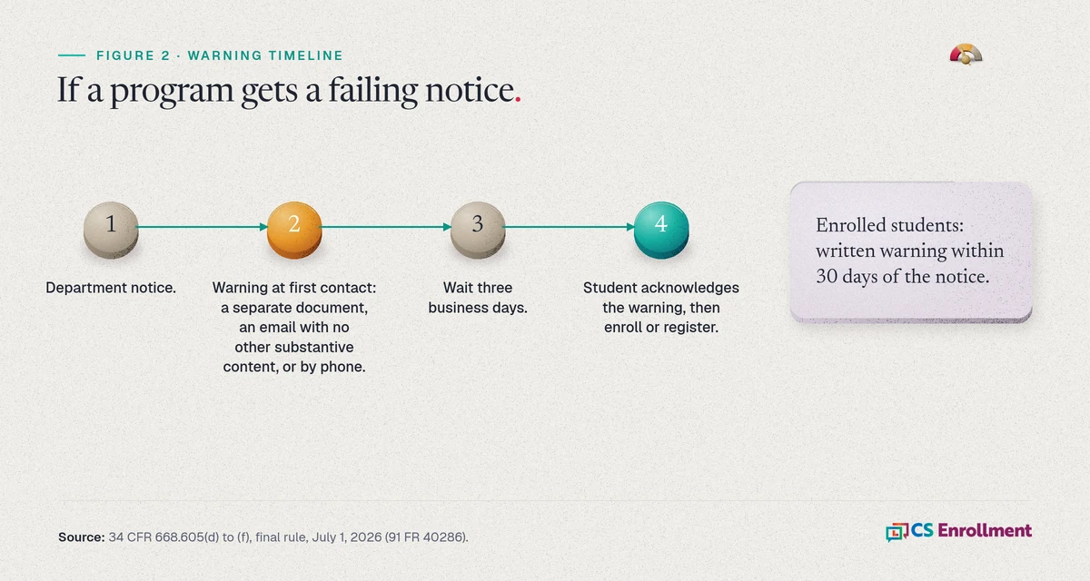 Timeline of four steps: the Department of Education sends a notice; the college delivers a warning at first contact as a separate document, an email with no other substantive content, or by phone; the college waits three business days; then, once the student acknowledges the warning, the student can enroll or register. Enrolled students receive a written warning within 30 days of the notice. Source: 34 CFR 668.605, 91 FR 40286, final rule, July 1, 2026.
