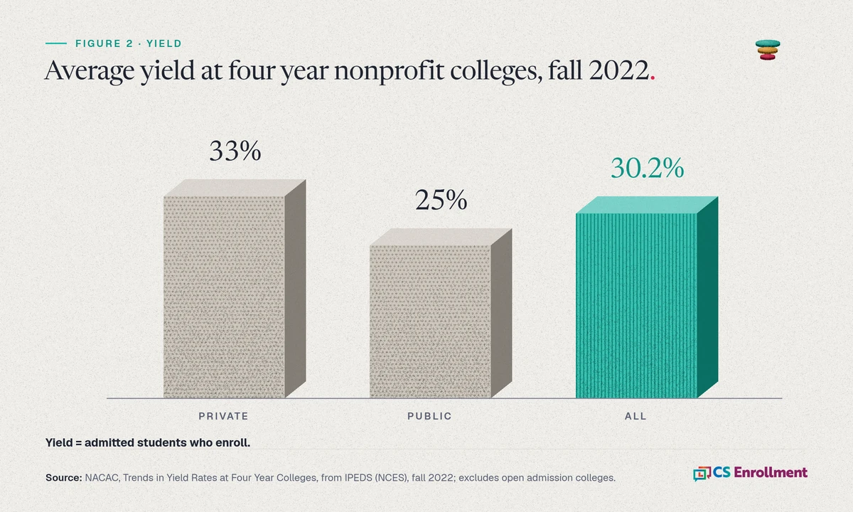 Bar chart of average yield rates at four year nonprofit colleges in fall 2022. Private colleges 33%, public colleges 25%, all colleges 30.2%. Yield is the share of admitted students who enroll. Source: NACAC, Trends in Yield Rates at Four Year Colleges, from IPEDS (NCES), fall 2022; excludes open admission colleges.