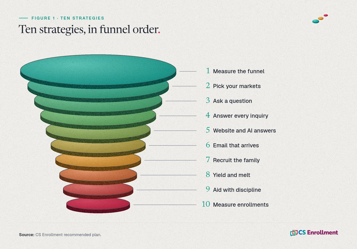 Funnel diagram listing ten strategies from top to bottom: measure the funnel, pick your markets, ask a question, answer every inquiry, website and AI answers, email that arrives, recruit the family, yield and melt, aid with discipline, and measure enrollments. No numbers are shown.