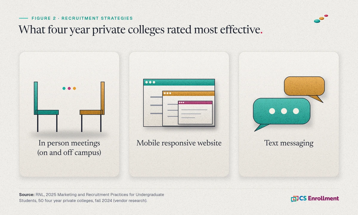 Three tiles naming the recruitment strategies four year private colleges rated most effective: in person meetings on and off campus, a mobile responsive website, and text messaging. Source: RNL, 2025 Marketing and Recruitment Practices for Undergraduate Students, 50 four year private colleges, fall 2024, vendor research.