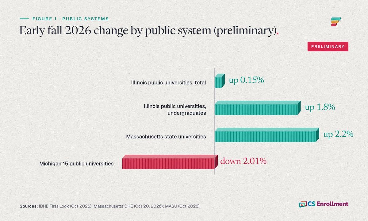 Bar chart of preliminary fall 2026 enrollment change. Illinois public universities up 0.15% in total and up 1.8% in undergraduates. Massachusetts state universities up 2.2%. Michigan's 15 public universities down 2.01%. Sources: IBHE First Look, October 2026; Massachusetts Department of Higher Education, October 20, 2026; MASU, October 2026.