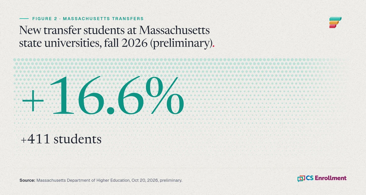Stat panel showing a 16.6% increase, or 411 students, in new transfer students at Massachusetts state universities in fall 2026, preliminary. Source: Massachusetts Department of Higher Education, October 20, 2026.