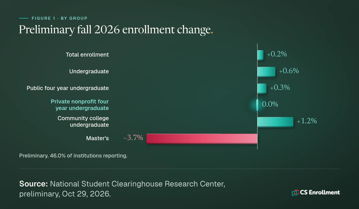 Bar chart of preliminary fall 2026 enrollment change showing total enrollment up 0.2%, undergraduates up 0.6%, public four year up 0.3%, private nonprofit four year at 0.0%, community college undergraduates up 1.2% and master's enrollment down 3.7%. Source: National Student Clearinghouse Research Center, Oct 29, 2026.