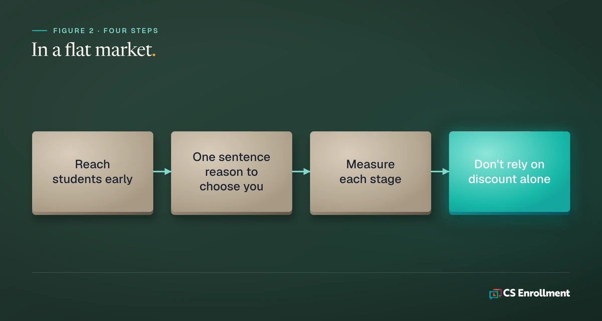 Four step graphic reading reach students early, one sentence reason to choose you, measure each stage, and don't rely on discount alone.