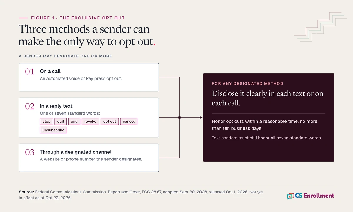 Flow diagram: three opt out methods (an automated voice or key press opt out on a call; a reply text with one of seven standard words, stop, quit, end, revoke, opt out, cancel or unsubscribe; a designated website or phone number) lead to one requirement: disclose the method clearly in each text or call, and honor opt outs within no more than ten business days. Source: FCC 26 67.