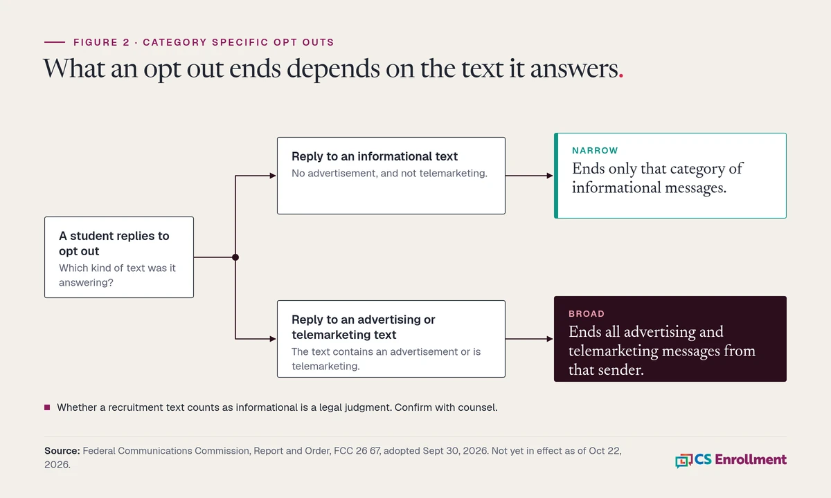 Branch diagram: a student replies to opt out. If the text was informational, the opt out ends only that category of informational messages. If the text contained an advertisement or was telemarketing, it ends all advertising and telemarketing messages from that sender. A note says classification is a legal judgment for counsel. Source: FCC 26 67.