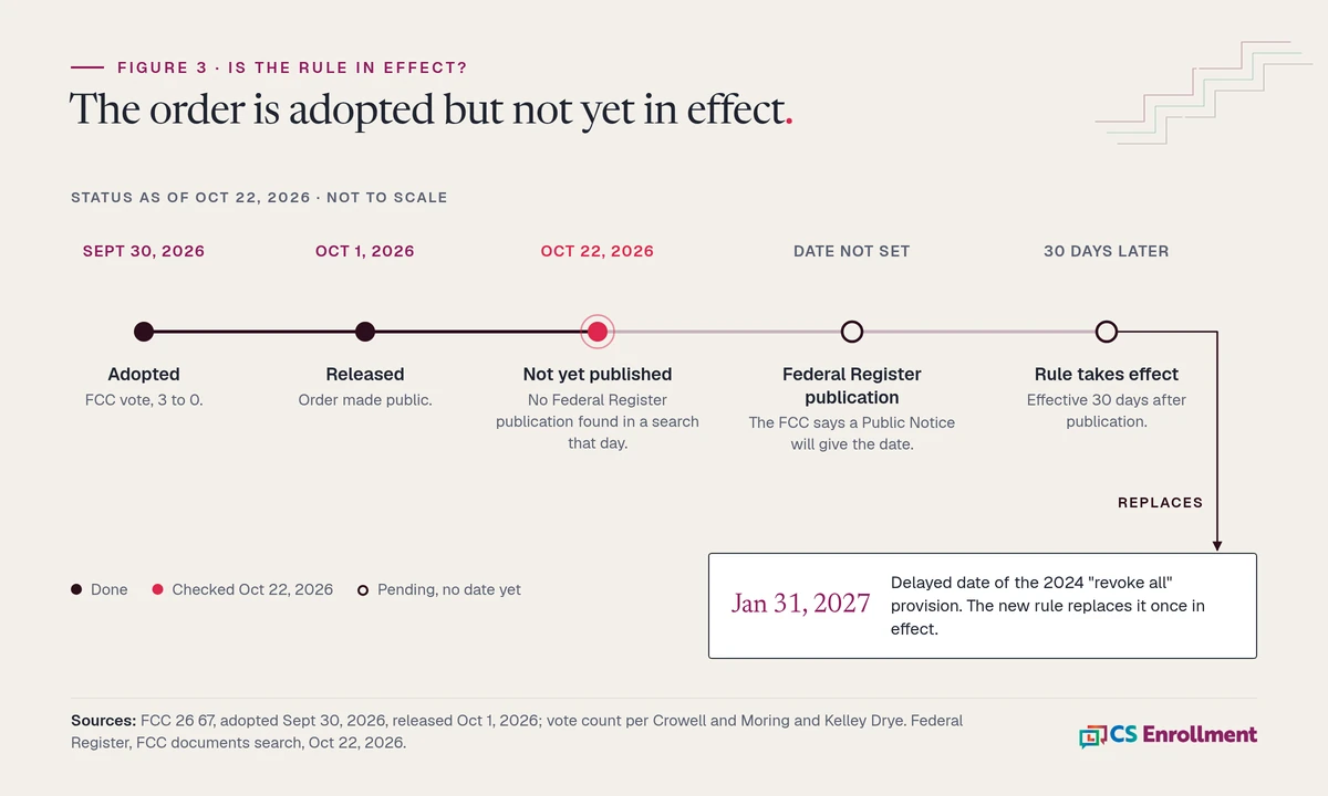 Timeline, not to scale: adopted Sept 30, 2026 (3 to 0 vote, per Crowell and Moring and Kelley Drye); released Oct 1, 2026; not yet published in the Federal Register as of Oct 22, 2026; publication date not set; rule takes effect 30 days after publication and then replaces the 2024 revoke all provision's delayed Jan 31, 2027 date. Sources: FCC 26 67; Federal Register search, Oct 22, 2026.