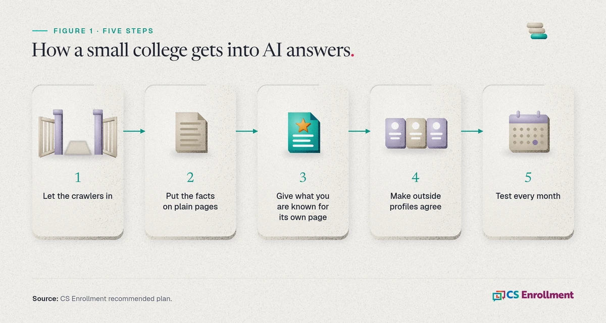 Five steps in order: let the crawlers in, put the facts on plain pages, give what you are known for its own page, make outside profiles agree, and test every month.