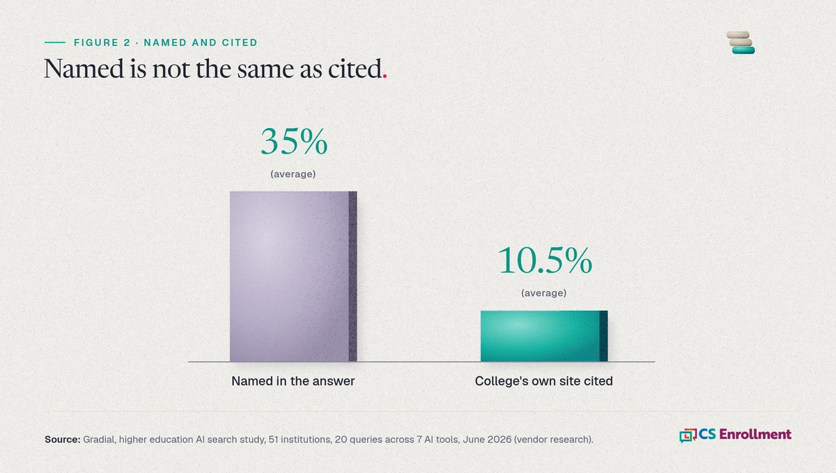 Bar chart comparing two averages from Gradial's study of 51 colleges and universities: named in 35% of AI answers, and the college's own website cited in 10.5%. Source: Gradial, June 2026, vendor research.