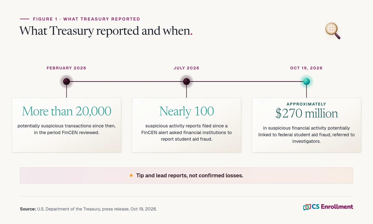 Timeline with three points. February 2026 starts the period in which FinCEN found more than 20,000 potentially suspicious transactions. A July 2026 FinCEN alert led financial institutions to file nearly 100 suspicious activity reports. On Oct 19, 2026, Treasury announced approximately $270 million in suspicious financial activity potentially linked to student aid fraud. A note reads: tip and lead reports, not confirmed losses. Source: U.S. Department of the Treasury, press release, Oct 19, 2026.