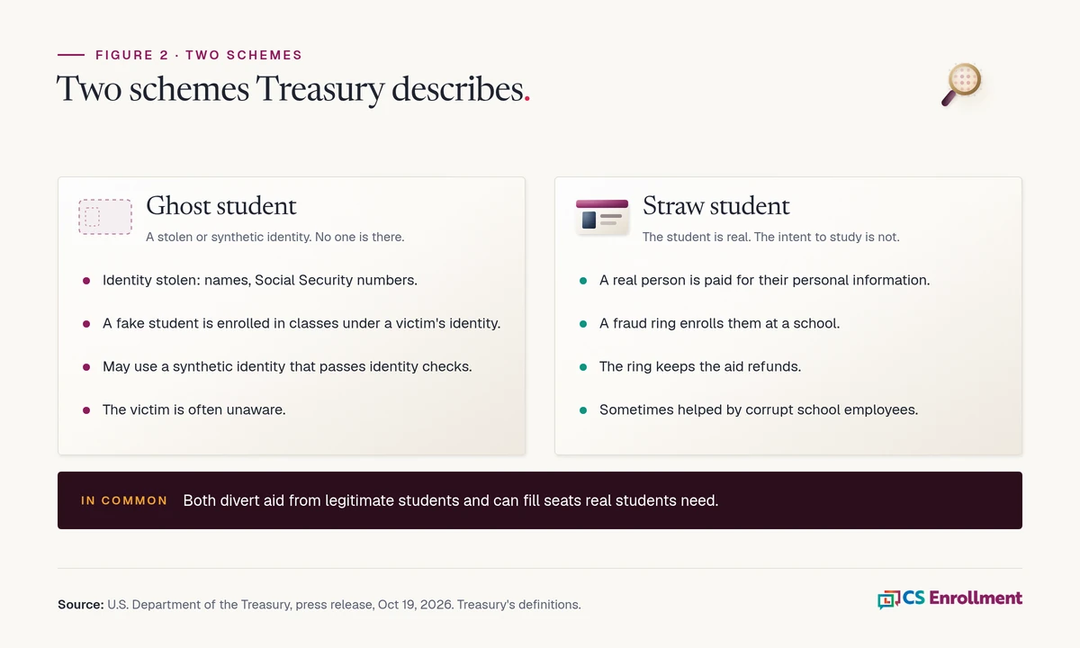 Two columns compare schemes. Ghost student: a stolen identity is used to enroll a fake student under a victim's name, sometimes as a synthetic identity that passes identity checks. Straw student: a fraud ring pays a real person for their information, enrolls them and keeps the aid refunds. Both divert aid from legitimate students and can fill seats real students need. Source: U.S. Department of the Treasury, press release, Oct 19, 2026.