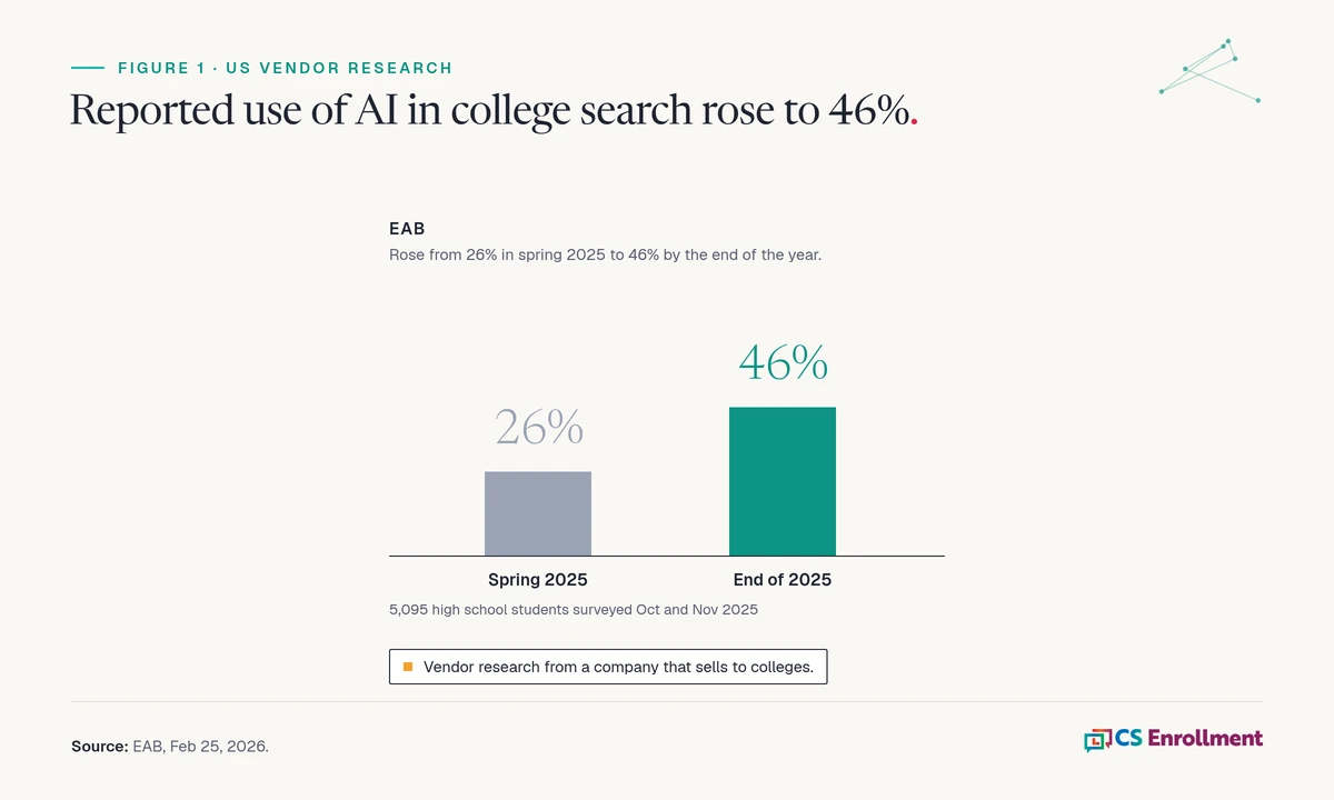 Bar chart of EAB vendor research: reported use of AI in college search rose from 26% in spring 2025 to 46% by the end of the year.