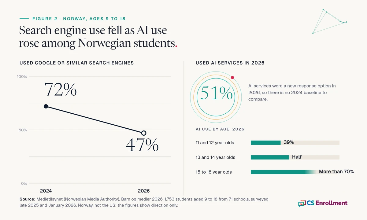 Chart showing Norwegian 9 to 18 year olds using search engines at 72% in 2024 and 47% in 2026, beside 51% using AI services in 2026, with AI use rising by age to more than 70% of 15 to 18 year olds.