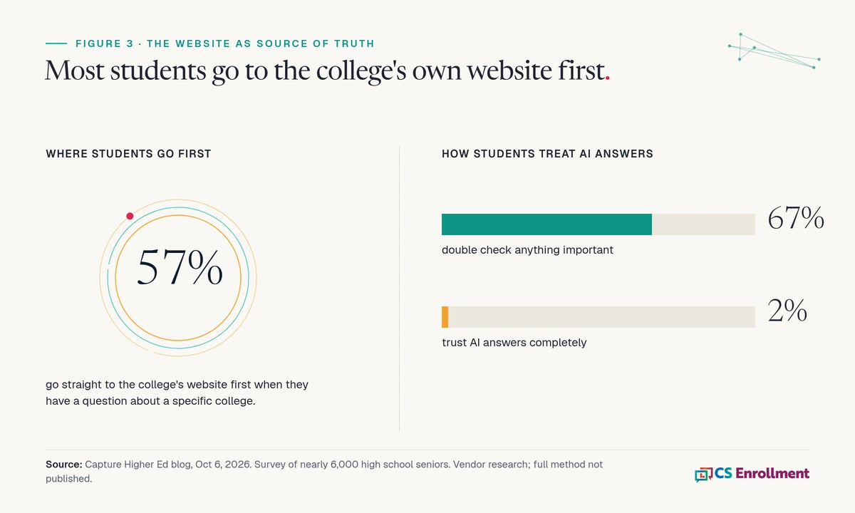 Chart showing 57% of high school seniors go straight to a college's own website first with a question about that college, 67% double check anything important an AI tool tells them, and 2% trust AI answers completely. Source: Capture Higher Ed blog, Oct 6, 2026, survey of nearly 6,000 high school seniors.