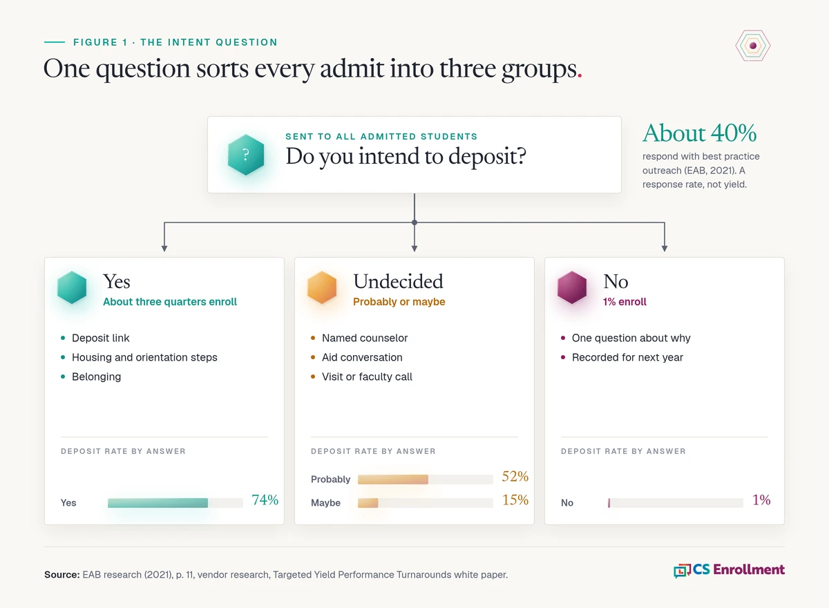 Flow chart. An intent to deposit question goes to all admitted students, and about 40% respond with best practice outreach. Students who answer yes, of whom about three quarters enroll, get the deposit link, housing and orientation steps. Undecided students get a named counselor, an aid conversation and a visit or faculty call. Students who answer no, of whom 1% enroll, get one question about why. Bars show the deposit rate by answer: yes 74%, probably 52%, maybe 15%, no 1%. Source: EAB research (2021), p. 11, vendor research, Targeted Yield Performance Turnarounds white paper.
