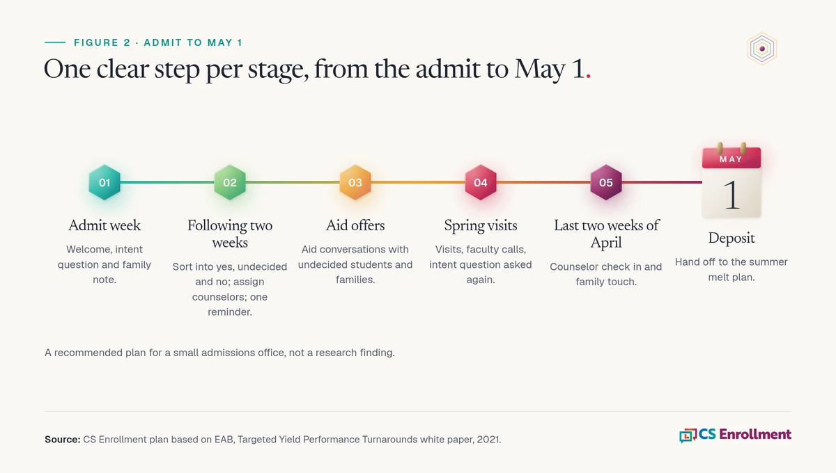 Timeline with six stages from admit to May 1. Admit week, send the welcome, the intent question and a family note. The next two weeks, sort students into yes, undecided and no, and assign counselors. When aid offers go out, hold aid conversations with undecided students and families. During spring visits, invite undecided students and ask the intent question again. In the last two weeks of April, a counselor checks in with every undecided student. At deposit, hand off to the summer melt plan. Source: CS Enrollment plan based on EAB, Targeted Yield Performance Turnarounds white paper, 2021.