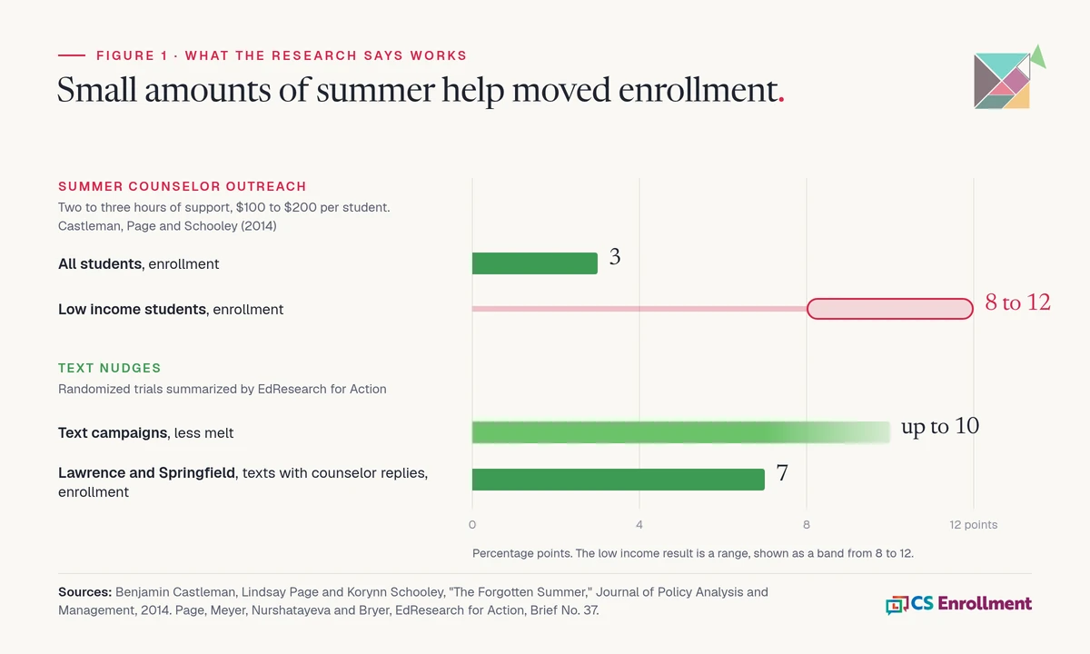 Bar chart. Two to three hours of summer support raised enrollment 3 percentage points overall and 8 to 12 points for low income students at $100 to $200 per student. Text campaigns reduced melt by up to 10 points. Texts with counselor replies in Lawrence and Springfield raised enrollment 7 points.