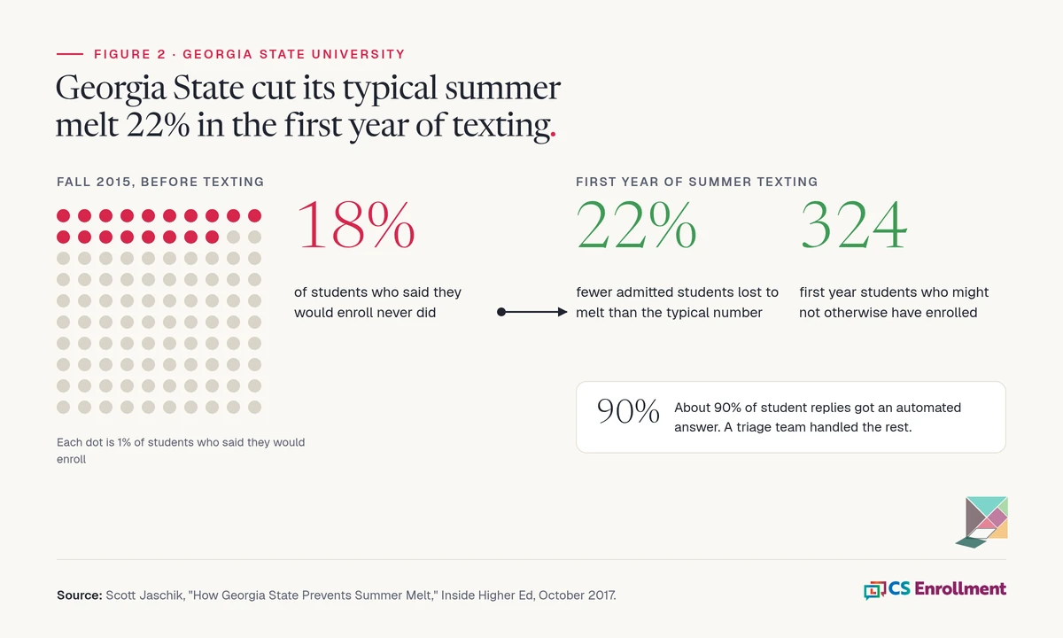 Graphic showing that 18% of Georgia State students who said they would enroll in fall 2015 never did, and that in the first year of summer texting the typical number lost to melt fell 22%; Inside Higher Ed reported that translates into 324 first year students who might not otherwise have enrolled. About 90% of student replies were answered automatically.
