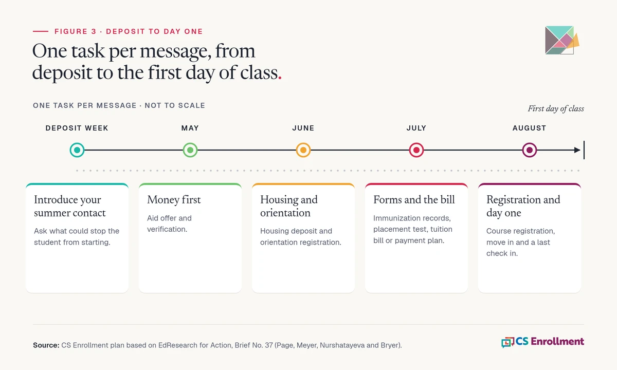 Timeline with five stages. Deposit week, introduce a named summer contact and ask what could stop the student from starting. May, aid offer and verification. June, housing deposit and orientation. July, immunizations, placement test and the tuition bill. August, course registration, move in and a final check in.