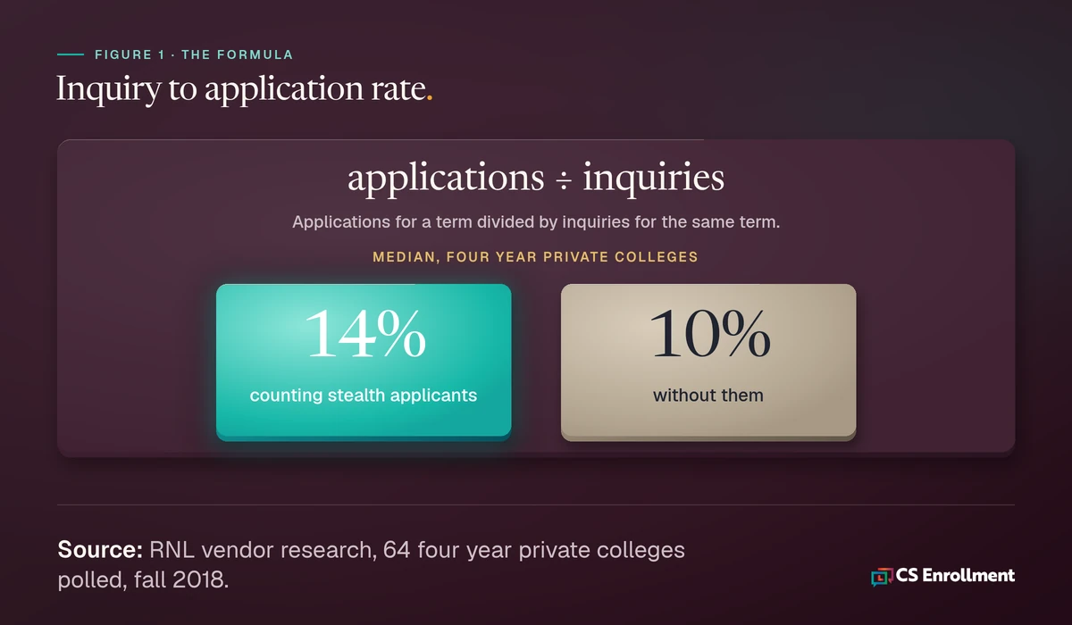 Formula card showing inquiry to application rate equals applications divided by inquiries for the same term, with median benchmarks of 14% counting stealth applicants and 10% without them for four year private colleges. Source: RNL vendor research, fall 2018.