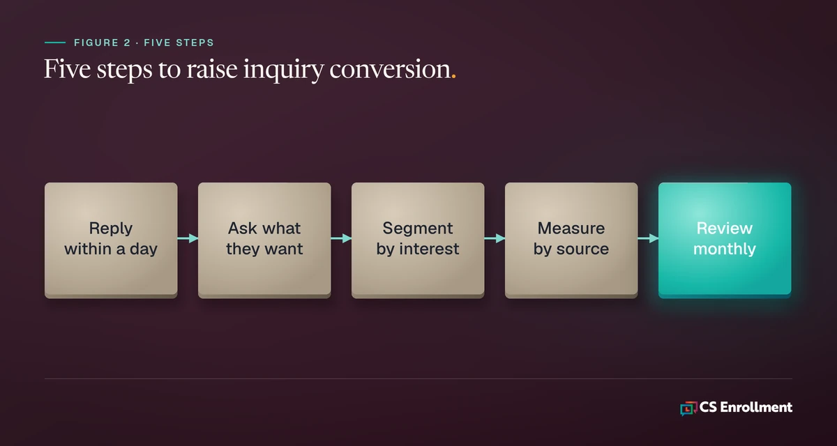 Five step graphic reading reply within a day, ask what they want, segment by interest, measure by source, and review monthly.