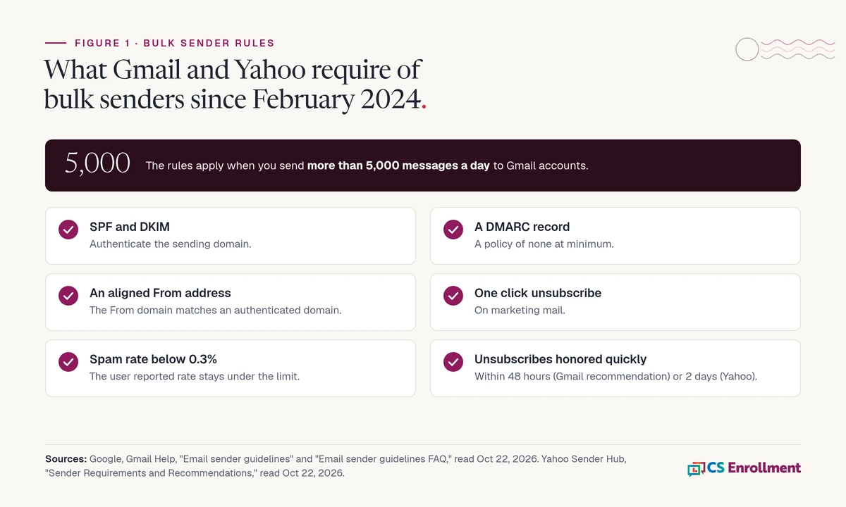Checklist of Gmail and Yahoo bulk sender requirements: more than 5,000 messages a day triggers the rules; SPF, DKIM and DMARC; aligned From address; one click unsubscribe; spam rate below 0.3%; unsubscribes honored within 48 hours or 2 days.