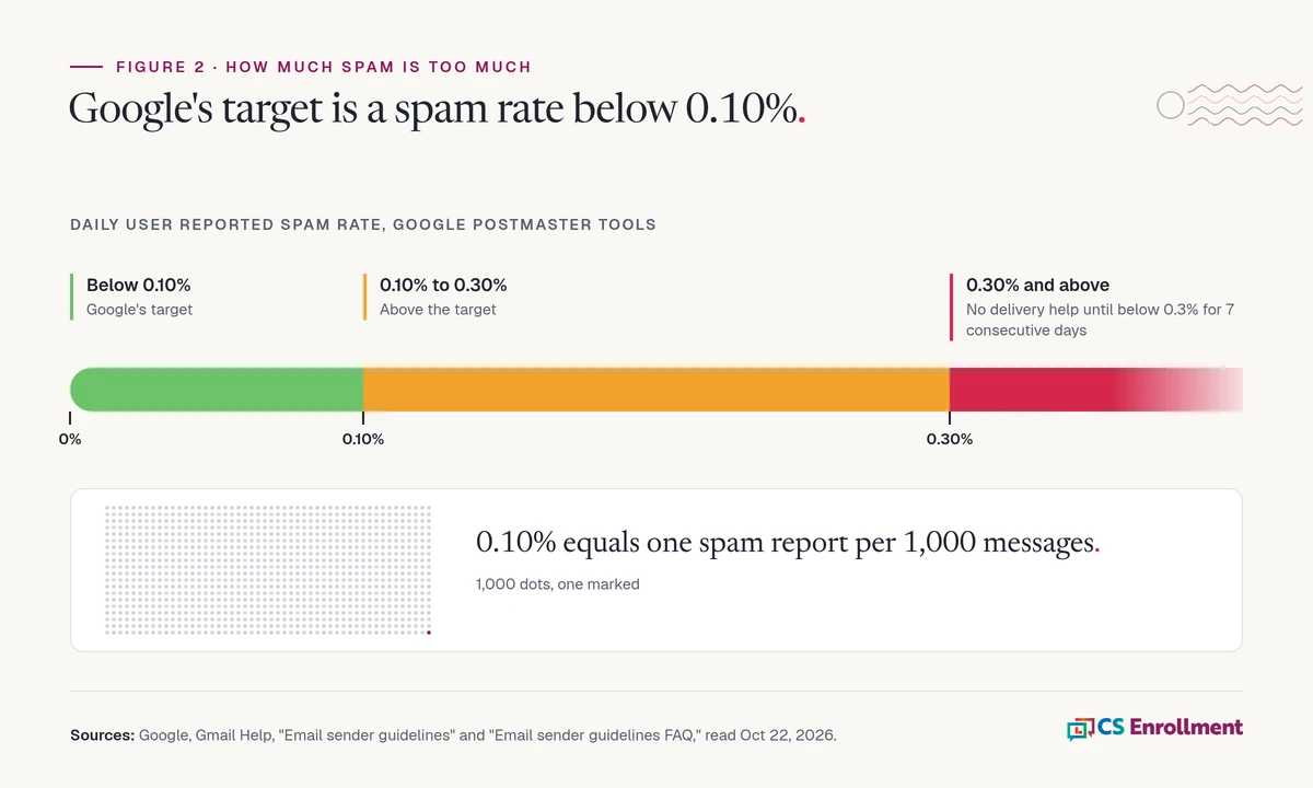 Gauge of spam rate showing a green zone below 0.10 percent, an amber zone up to 0.30 percent, and a red zone at 0.30 percent and above, where senders lose eligibility for Gmail delivery help until they stay under 0.3 percent for 7 days. 0.10% equals one spam report per 1,000 messages.