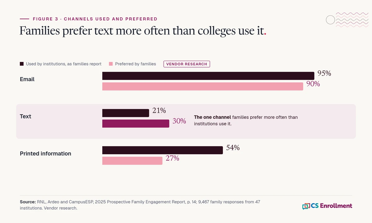 Bar chart comparing channels used by institutions, as families report, and preferred by families: email 95% used and 90% preferred, text message 21% used and 30% preferred, printed information 54% used and 27% preferred. Source: RNL, Ardeo and CampusESP, 2025 Prospective Family Engagement Report, p. 14; 9,467 family responses from 47 institutions. Vendor research.