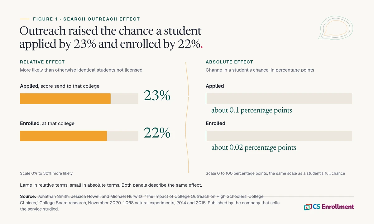 Two bars showing that students who received student search outreach were 23% more likely to apply to and 22% more likely to enroll at the college that contacted them, equal to about 0.1 and 0.02 percentage points, from 1,068 natural experiments.