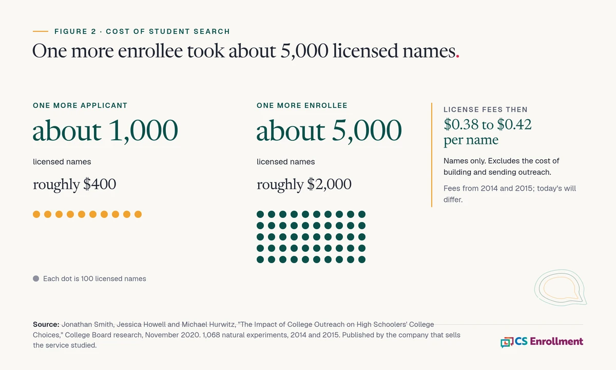 Comparison showing about 1,000 licensed names and $400 per additional applicant, and about 5,000 licensed names and $2,000 per additional enrollee, at $0.38 to $0.42 per name.