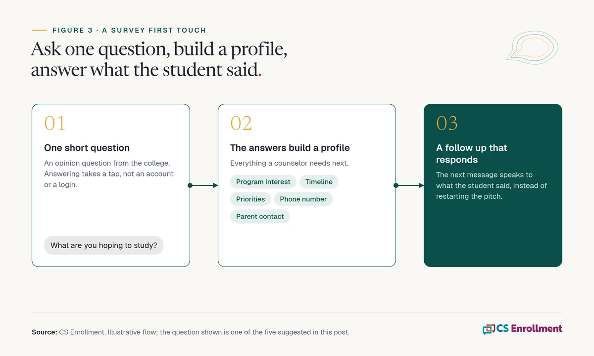 Three step flow diagram: a short question from the college, then a student profile with program interest, timeline, priorities, phone and parent contact, then a tailored follow up.