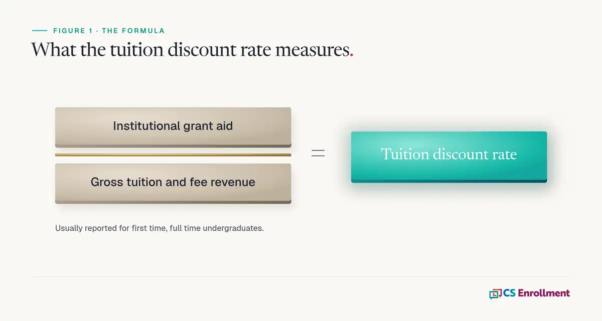 Formula graphic showing institutional grant aid divided by gross tuition and fee revenue equals the tuition discount rate, usually reported for first time, full time undergraduates.