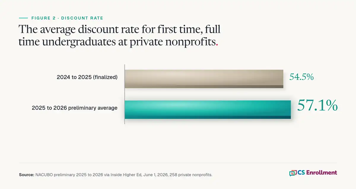 Bar chart comparing the average tuition discount rate for first time, full time undergraduates at private nonprofit colleges: 54.5% in 2024 to 2025 (finalized) and a preliminary 57.1% in 2025 to 2026. Source: NACUBO preliminary data via Inside Higher Ed, June 1, 2026, 258 private nonprofits.